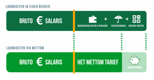 Kosten payroll