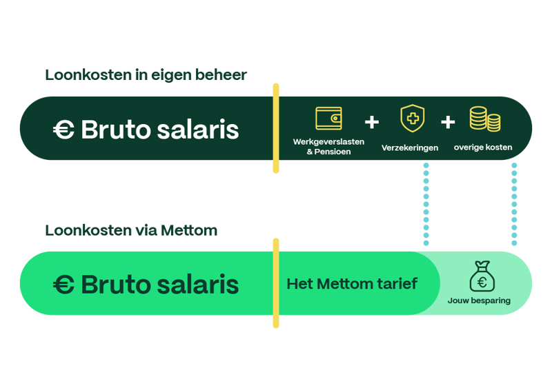 Kosten verschil payroll of zelf verlonen
