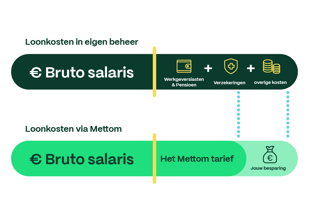 Payroll kosten verschil