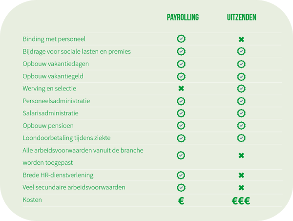 Verschil payroll en uitzenden