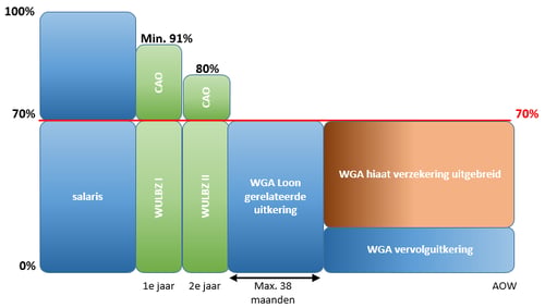inkomensverlies wga2