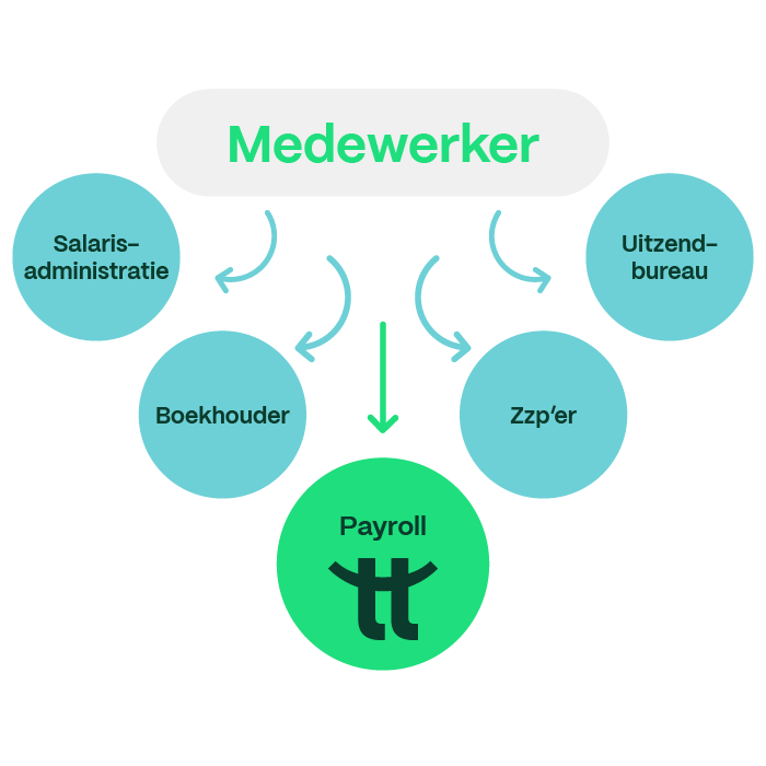 payroll vergelijken medewerkers